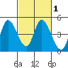 Sonoma Creek tide chart for Monday, March 1, 2021