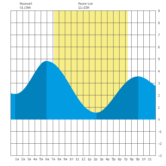 Sonoma Creek tide chart for Saturday, March 20, 2021