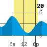 Sonoma Creek tide chart for Saturday, March 20, 2021