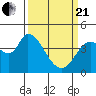Sonoma Creek tide chart for Sunday, March 21, 2021