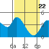 Sonoma Creek tide chart for Monday, March 22, 2021