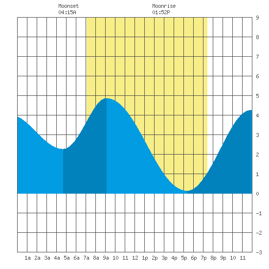 Sonoma Creek tide chart for Tuesday, March 23, 2021