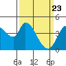 Sonoma Creek tide chart for Tuesday, March 23, 2021