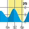 Sonoma Creek tide chart for Thursday, March 25, 2021