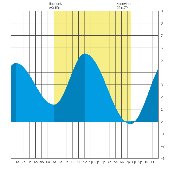 Sonoma Creek tide chart for Friday, March 26, 2021