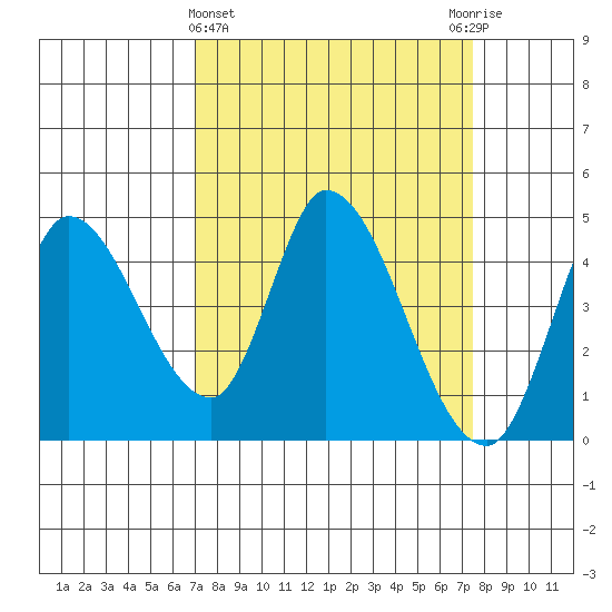 Sonoma Creek tide chart for Saturday, March 27, 2021