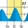 Sonoma Creek tide chart for Saturday, March 27, 2021