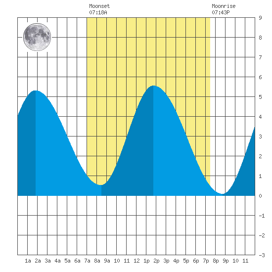 Sonoma Creek tide chart for Sunday, March 28, 2021
