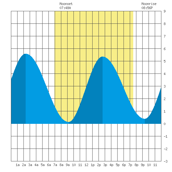 Sonoma Creek tide chart for Monday, March 29, 2021