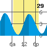 Sonoma Creek tide chart for Monday, March 29, 2021