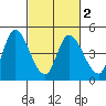 Sonoma Creek tide chart for Tuesday, March 2, 2021