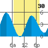 Sonoma Creek tide chart for Tuesday, March 30, 2021