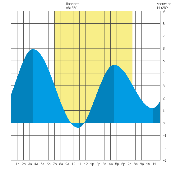 Sonoma Creek tide chart for Wednesday, March 31, 2021