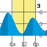 Sonoma Creek tide chart for Wednesday, March 3, 2021