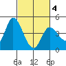 Sonoma Creek tide chart for Thursday, March 4, 2021