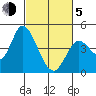 Sonoma Creek tide chart for Friday, March 5, 2021