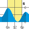 Sonoma Creek tide chart for Saturday, March 6, 2021
