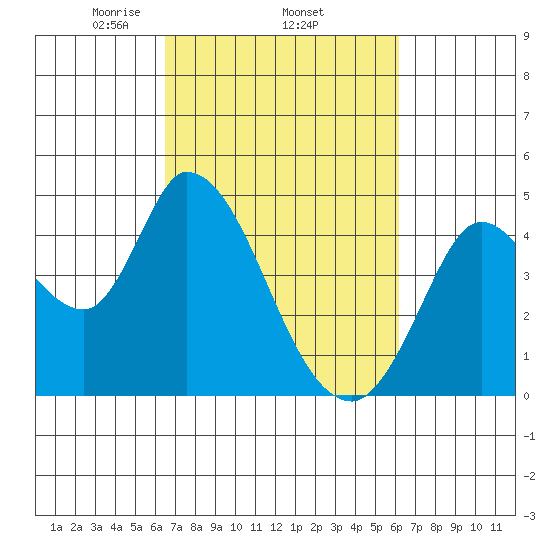 Sonoma Creek tide chart for Sunday, March 7, 2021
