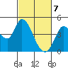 Sonoma Creek tide chart for Sunday, March 7, 2021