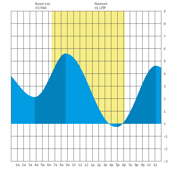 Sonoma Creek tide chart for Monday, March 8, 2021