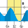 Sonoma Creek tide chart for Monday, March 8, 2021