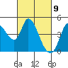 Sonoma Creek tide chart for Tuesday, March 9, 2021