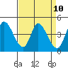 Sonoma Creek tide chart for Saturday, April 10, 2021