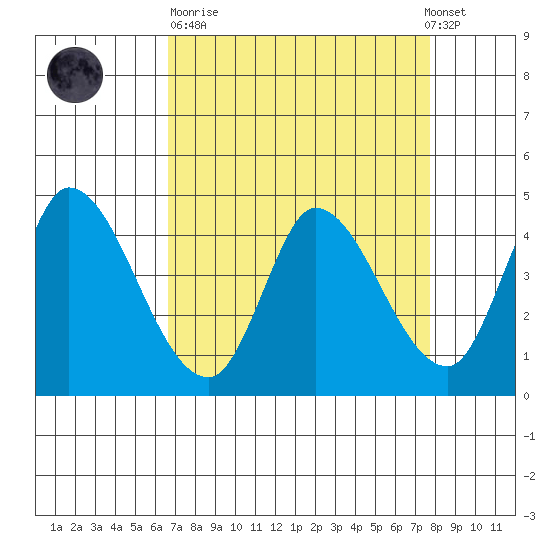 Sonoma Creek tide chart for Sunday, April 11, 2021