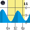 Sonoma Creek tide chart for Sunday, April 11, 2021