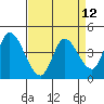 Sonoma Creek tide chart for Monday, April 12, 2021