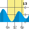 Sonoma Creek tide chart for Tuesday, April 13, 2021