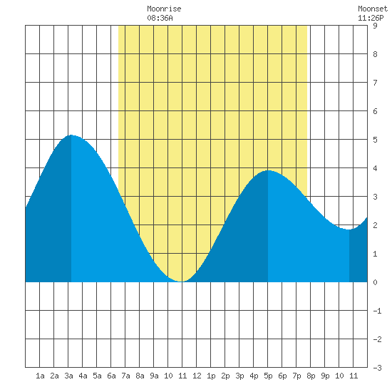 Sonoma Creek tide chart for Thursday, April 15, 2021
