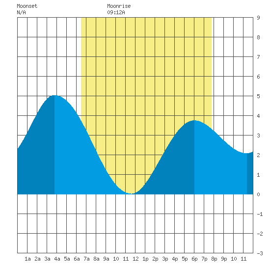 Sonoma Creek tide chart for Friday, April 16, 2021