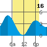 Sonoma Creek tide chart for Friday, April 16, 2021