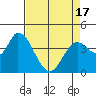 Sonoma Creek tide chart for Saturday, April 17, 2021