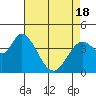 Sonoma Creek tide chart for Sunday, April 18, 2021