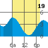 Sonoma Creek tide chart for Monday, April 19, 2021