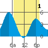 Sonoma Creek tide chart for Thursday, April 1, 2021