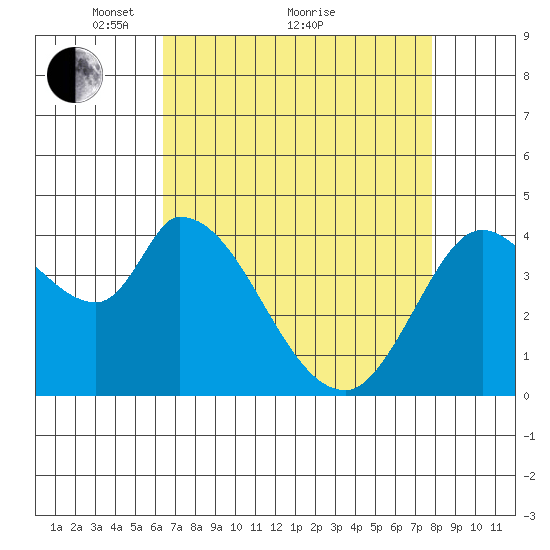 Sonoma Creek tide chart for Tuesday, April 20, 2021