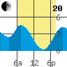Sonoma Creek tide chart for Tuesday, April 20, 2021