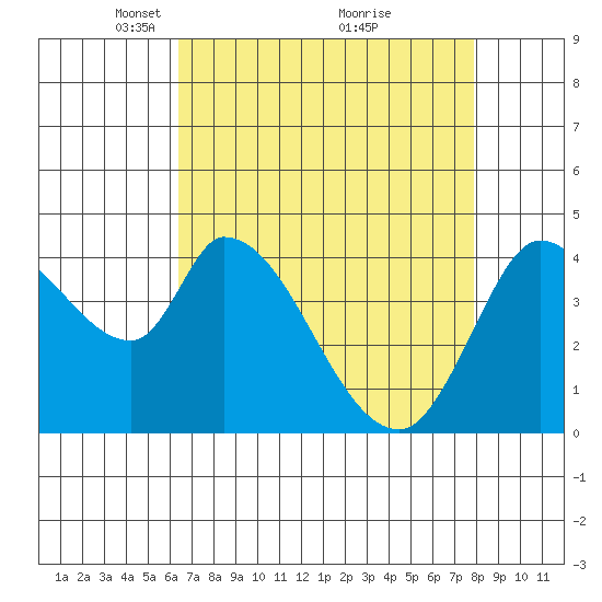 Sonoma Creek tide chart for Wednesday, April 21, 2021
