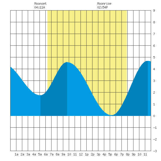 Sonoma Creek tide chart for Thursday, April 22, 2021
