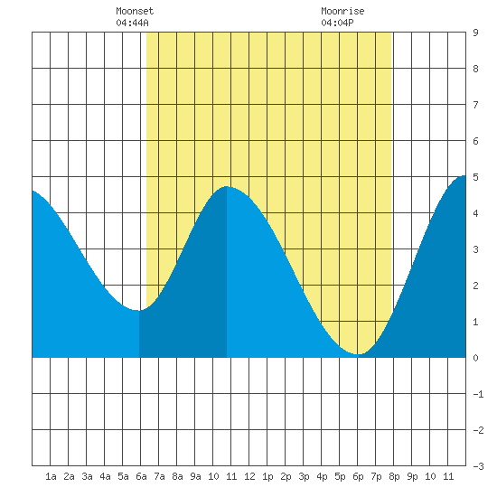 Sonoma Creek tide chart for Friday, April 23, 2021