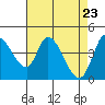 Sonoma Creek tide chart for Friday, April 23, 2021