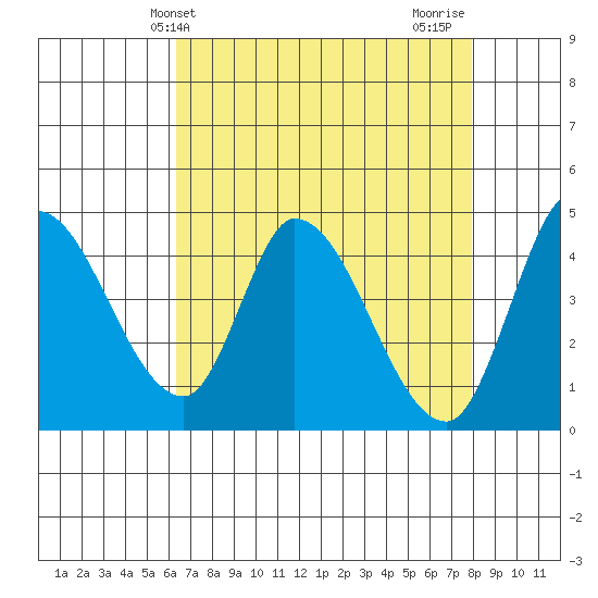 Sonoma Creek tide chart for Saturday, April 24, 2021