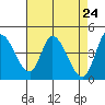 Sonoma Creek tide chart for Saturday, April 24, 2021