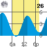 Sonoma Creek tide chart for Monday, April 26, 2021