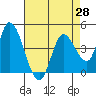 Sonoma Creek tide chart for Wednesday, April 28, 2021