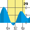 Sonoma Creek tide chart for Thursday, April 29, 2021