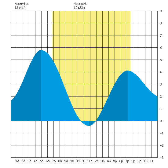Sonoma Creek tide chart for Friday, April 2, 2021